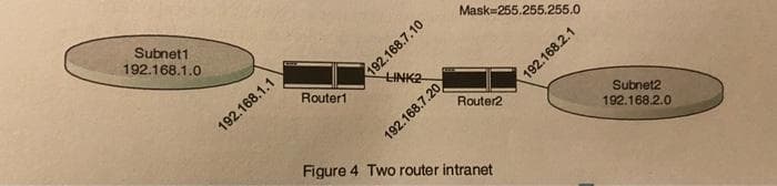 Subnet1
192.168.1.0
Mask=255.255.255.0
192.168.7.10
LINK2
Router1
192.168.1.1
192.168.7.20
Figure 4 Two router intranet
192.168.2.1
Router2
Subnet2
192.168.2.0
