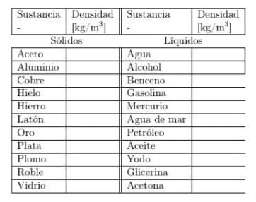 Sustancia Densidad || Sustancia
[kg/m³]
Sólidos
Densidad
[kg/m*]
Líquidos
Agua
Alcohol
Acero
Aluminio
Cobre
Benceno
Gasolina
Mercurio
Hielo
Hierro
Latón
Agua de mar
Petróleo
Oro
Plata
Aceite
Plomo
Yodo
Roble
Glicerina
Acetona
Vidrio
