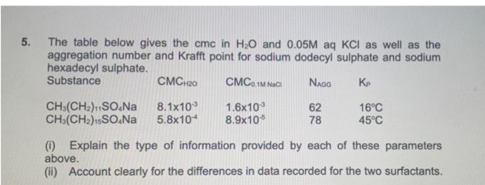 The table below gives the cmc in H2O and 0.05M aq KCI as well as the
aggregation number and Krafft point for sodium dodecyl sulphate and sodium
hexadecyl sulphate.
Substance
5.
CMCH20
CMCO.1M NaCi
NAGG
KP
CH:(CH2)11SO&Na
CH3(CH2)15SO.Na
8.1x103
5.8x10
1.6x10
8.9x10
62
78
16°C
45°C
(i) Explain the type of information provided by each of these parameters
above.
(ii) Account clearly for the differences in data recorded for the two surfactants.
