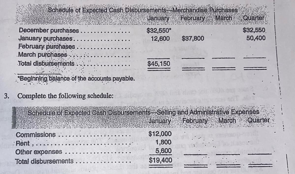 Schedule of Expected Cash Disbursements Merchandise Purchases
January February March Quarter
December purchases..
January purchases.
February purchases.
March purchases.
Total disbursements.
*Beginning balance of the accounts.payable.
$32,550*
12,600 $37,800
Commissions
Rent.
Other expenses
Total disbursements
$45,150
3. Complete the following schedule:
Schedule of Expected Cash Disbursements Selling and Administrative Expenses
February March Quarter
January
$32,550
50,400
$12,000
1,800
5,600
$19,400