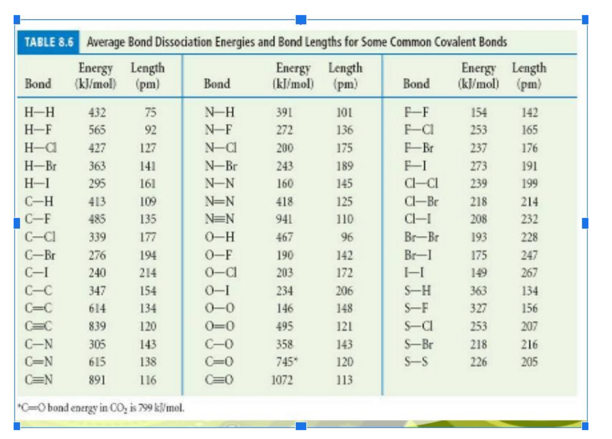 TABLE 8.6 Average Bond Dissociation Energies and Bond Lengths for Some Common Covalent Bonds
Energy Length
Energy Length
Bond
(kJ/mol) (pm)
Bond
(kJ/mol) (pm)
Bond
Energy Length
(kJ/mol) (pm)
H-H 432
75
N-H
391
101
F-F
154
142
H-F
565
92
N-F
272
136
F-C
253
165
H-a
427
127
N-CI
200
175
F-Br
237
176
H-Br
363
141
N-Br
243
189
F-I
273
191
H-I
295
161
N-N
160
145
Cl-Cl
239
199
C-H
413
109
N=N
418
125
Cl-Br
218
214
C-F
485
135
N=N
941
110
CH-I
208
232
C-Cl
339
177
0-H
467
96
Br-Br
193
228
276
194
0-F
190
142
Br-I
175
247
240
214
0-Cl
203
172
H-I
149
267
347
154
0-1
234
206
S-H
363
134
614
134
0-0
146
148
S-F
327
156
839
120
495
121
S-Cl
253
207
305
143
C-O
358
143
S-Br
218
216
615
138
C=0
745*
120
S-S
226
205
C=N
891
116
C=0
1072
113
C=O bond energy in CO₂ is 799 kJ/mol.