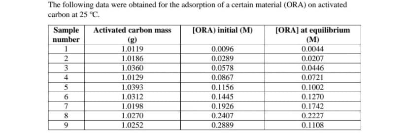 The following data were obtained for the adsorption of a certain material (ORA) on activated
carbon at 25 °C.
Activated carbon mass
[ORA) initial (M)
Sample
number
[ORA] at equilibrium
(M)
(g)
1.0119
1.0186
1
0.0096
0.0044
2
0.0289
0.0207
0.0446
0.0721
3
1.0360
0.0578
4
1.0129
0.0867
1.0393
0.1156
0.1002
1.0312
0.1445
0.1270
7
1.0198
0.1926
0.1742
0.2227
1.0270
0.2407
1.0252
0.2889
0.1108
