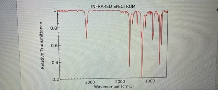 INFRARED SPECTRUM
0.8
0.6
0.4
0.2
2000
1000
3000
Wavenumber (cm-1)
Relative Transmittance
1.
