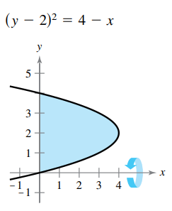 (y – 2)² = 4 – x
y
5
1
1 2 3
4
3.
2.
