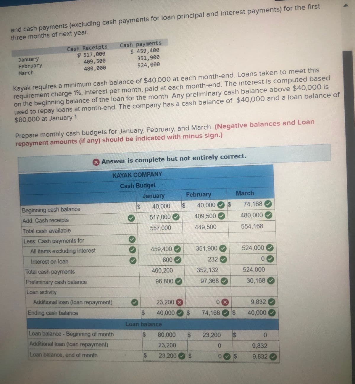 and cash payments (excluding cash payments for loan principal and interest payments) for the first
three months of next year.
January
February
March
Cash Receipts
Cash payments
$ 517,000
409,500
480,000
$ 459,400
351,900
524,000
Kayak requires a minimum cash balance of $40,000 at each month-end. Loans taken to meet this
requirement charge 1%, interest per month, paid at each month-end. The interest is computed based
on the beginning balance of the loan for the month. Any preliminary cash balance above $40,000 is
used to repay loans at month-end. The company has a cash balance of $40,000 and a loan balance of
$80,000 at January 1.
Prepare monthly cash budgets for January, February, and March. (Negative balances and Loan
repayment amounts (if any) should be indicated with minus sign.)
Answer is complete but not entirely correct.
KAYAK COMPANY
Beginning cash balance
Add: Cash receipts
Cash Budget
January
February
March
SA
40,000
$ 40,000 $
74,168
517,000
409,500
480,000
557,000
449,500
554,168
Total cash available
Less: Cash payments for
All items excluding interest
459,400
351,900
524,000
Interest on loan
800
232 →
0
Total cash payments
460,200
352,132
524,000
Preliminary cash balance
96,800
97,368
30,168
Loan activity
Additional loan (loan repayment)
Ending cash balance
Loan balance - Beginning of month
Additional loan (loan repayment)
Loan balance, end of month
23,200
0×
9,832
$
40,000 $
74,168
$
40,000
Loan balance
$
80,000 $ 23,200
$
0
23,200
0
9,832
$
23,200
$
0
$
9,832