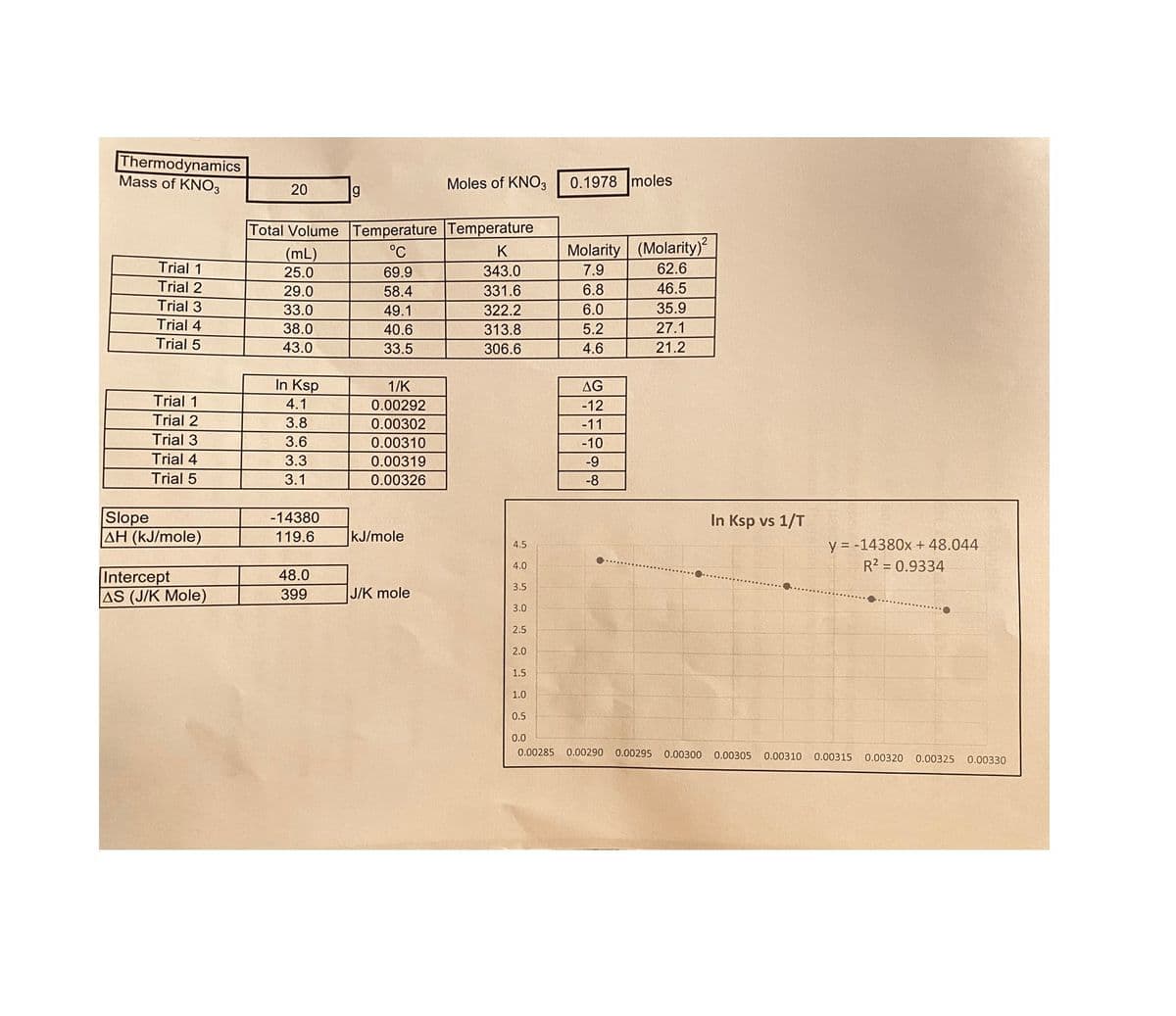 Thermodynamics
Mass of KNO3
20
g
Moles of KNO3
0.1978 moles
Total Volume Temperature Temperature
(mL)
°C
K
Molarity (Molarity)2
Trial 1
25.0
69.9
343.0
7.9
62.6
Trial 2
29.0
58.4
331.6
6.8
46.5
Trial 3
33.0
49.1
322.2
6.0
35.9
Trial 4
38.0
40.6
313.8
5.2
27.1
Trial 5
43.0
33.5
306.6
4.6
21.2
In Ksp
1/K
AG
Trial 1
4.1
0.00292
-12
Trial 2
3.8
0.00302
-11
Trial 3
3.6
0.00310
-10
Trial 4
3.3
0.00319
-9
Trial 5
3.1
0.00326
-8
Slope
-14380
In Ksp vs 1/T
AH (kJ/mole)
119.6
kJ/mole
4.5
4.0
y=-14380x + 48.044
R² = 0.9334
Intercept
48.0
3.5
AS (J/K Mole)
399
J/K mole
3.0
2.5
2.0
1.5.
1.0
0.5
0.0
0.00285 0.00290 0.00295 0.00300 0.00305 0.00310
0.00315
0.00320 0.00325 0.00330