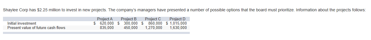 Shaylee Corp has $2.25 million to invest in new projects. The company's managers have presented a number of possible options that the board must prioritize. Information about the projects follows:
Project A
Project B
Project C
Project D
Initial investment
Present value of future cash flows
$ 620,000 $ 300,000 $ 860,000 $ 1,015,000
1,270,000
450,000
1,630,000
