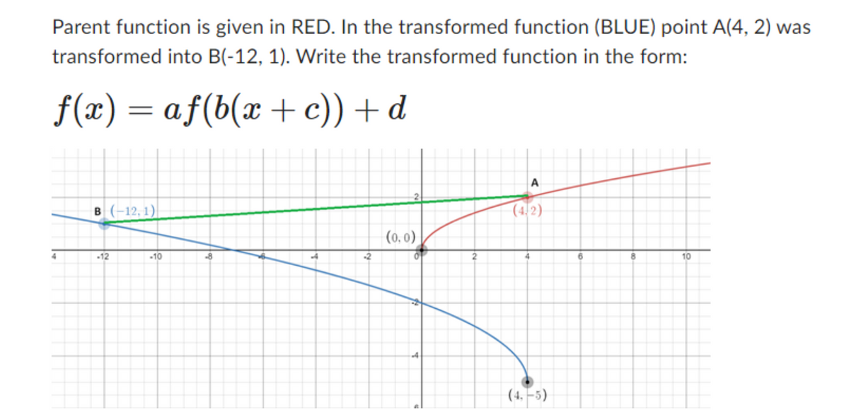 Parent function is given in RED. In the transformed function (BLUE) point A(4, 2) was
transformed into B(-12, 1). Write the transformed function in the form:
f(x) = af(b(x + c)) + d
B(-12,1)
4
-12
-10
-8
-2
(0.0)
A
(4.2)
4
6
8
10
(4,-5)