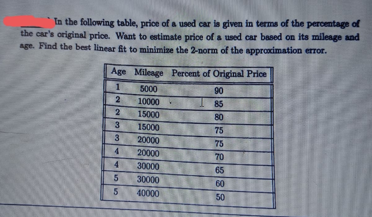 In the following table, price of a used car is given in terms of the percentage of
the car's original price. Want to estimate price of a used car based on its mileage and
age. Find the best linear fit to minimize the 2-norm of the approximation error.
Age Mileage Percent of Original Price
1
5000
90
2
10000
85
2
15000
80
3
15000
75
34
20000
75
20000
70
4
30000
65
55
30000
60
40000
50