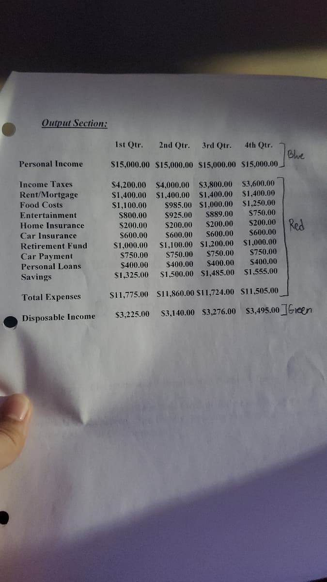 Output Section:
1st Qtr.
2nd Qtr.
3rd Qtr.
4th Qtr.
Blue
$15,000.00 $15,000.00 $15,000.00 $15,000.00.
Personal Income
Income Taxes
$3,600.00
$4,200.00
$1,400.00 $1,400.00 $1,400.00 $1,400.00
$1,100.00
$4,000.00
$3,800.00
Rent/Mortgage
$985.00 $1,000.00 $1,250.00
$889.00
$200.00
$600.00
Food Costs
Entertainment
$800.00
$925.00
$750.00
Red
Home Insurance
$200.00
$200.00
$200.00
Car Insurance
$600.00
$600.00
$600.00
$1,100.00 $1,200.00
$750.00
$400.00
$1,000.00
S750.00
Retirement Fund
$1,000.00
$750.00
S750.00
Car Payment
Personal Loans
$400.00
$400.00
$400.00
$1,325.00
$1,500.00 $1,485.00
$1,555.00
Savings
Total Expenses
$11,775.00 s11,860.00 $11,724.00 S11,505.00
$3,225.00
S3,140.00 $3,276.00 $3,495.00 Gicen
Disposable Income
