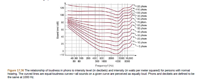 2120 pho
10 phon
100 phors
120
100
90 phon
80 phon
70 phon
60 phon
50 phor
40 phon
30 phon
60
40
20 phom
10 phon
20
-0 phon
-10
40 60 100 200 400 800
50 80
5000 10,000
8000
4000
2000
500 1000
Frequency f (Hz)
Figure 17.36 The relationship of loudness in phons to intensity level (in decibels) and intensity (in watts per meter squared) for persons with normal
hearing. The curved lines are equal-loudness curves-all sounds on a given curve are perceived as equally loud. Phons and decibels are defined to be
the same at 1000 Hz.
Sound level (dB)
