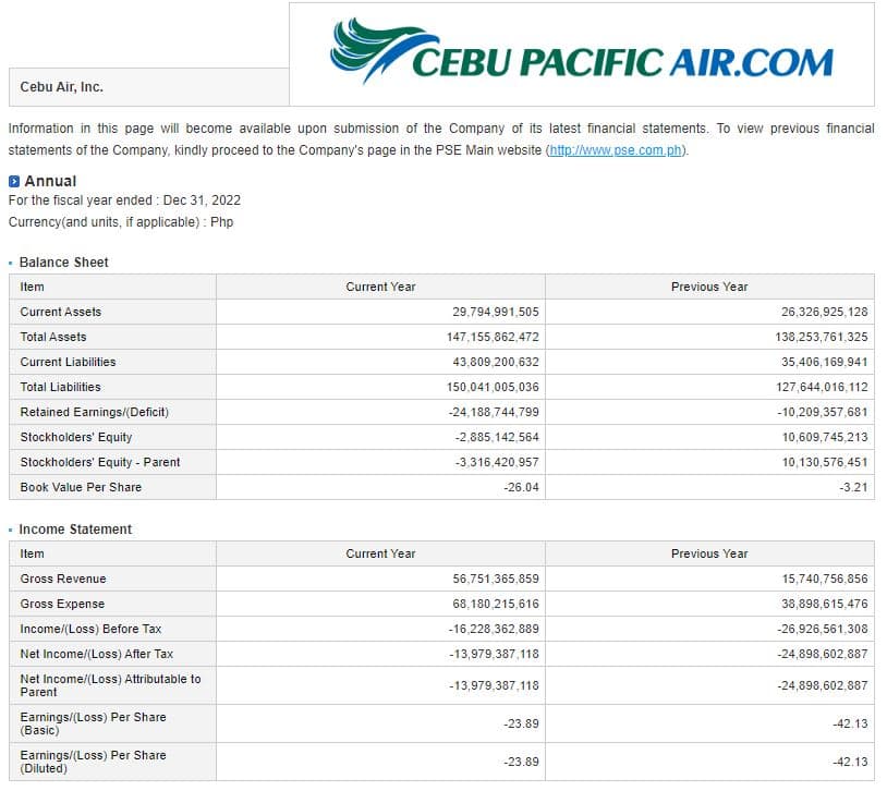 CEBU PACIFIC AIR.COM
Information in this page will become available upon submission of the Company of its latest financial statements. To view previous financial
statements of the Company, kindly proceed to the Company's page in the PSE Main website (http://www.pse.com.ph).
Cebu Air, Inc.
▸ Annual
For the fiscal year ended: Dec 31, 2022
Currency (and units, if applicable): Php
▪ Balance Sheet
Item
Current Assets
Total Assets
Current Liabilities
Total Liabilities
Retained Earnings/(Deficit)
Stockholders' Equity
Stockholders' Equity - Parent
Book Value Per Share
- Income Statement
Item
Gross Revenue
Gross Expense
Income/(Loss) Before Tax
Net Income/(Loss) After Tax
Net Income/(Loss) Attributable to
Parent
Earnings/(Loss) Per Share
(Basic)
Earnings/(Loss) Per Share
(Diluted)
Current Year
Current Year
29,794,991,505
147,155,862,472
43,809,200,632
150,041,005,036
-24,188,744,799
-2,885,142,564
-3,316,420,957
-26.04
56,751,365,859
68,180,215,616
-16,228,362,889
-13,979,387,118
-13,979,387,118
-23.89
-23.89
Previous Year
Previous Year
26,326,925,128
138,253,761,325
35,406,169,941
127,644,016,112
-10,209,357,681
10,609,745,213
10,130,576,451
-3.21
15,740,756,856
38,898,615,476
-26,926,561,308
-24,898,602,887
-24,898,602,887
-42.13
-42.13