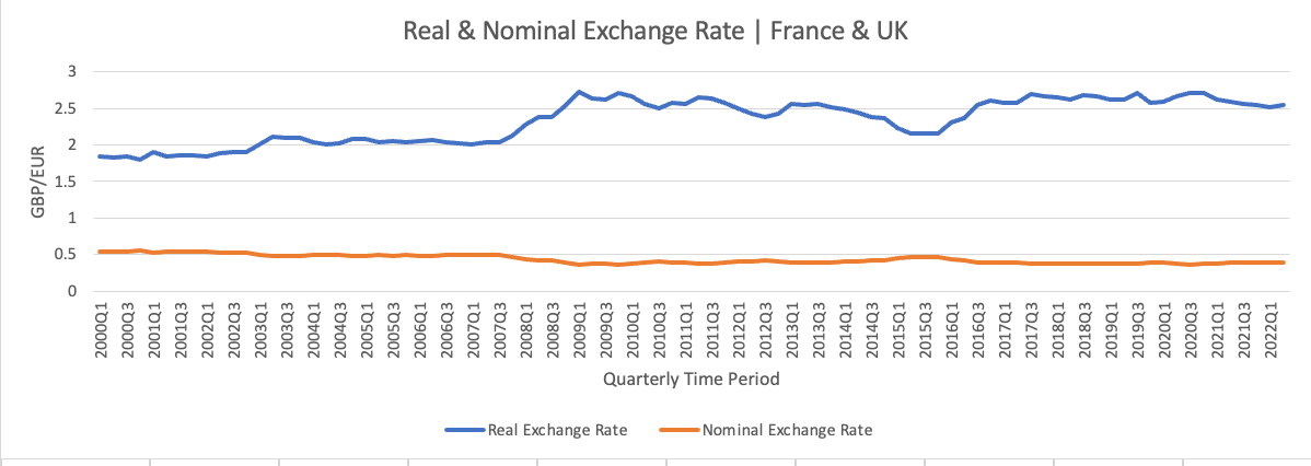 -Real Exchange Rate
-Nominal Exchange Rate
Quarterly Time Period
2000Q1
2000Q3
2001Q1
2001Q3
2002Q1
2002Q3
2003Q1
2003Q3
2004Q1
2004Q3
2005Q1
2005Q3
2006Q1
2006Q3
2007Q1
2007Q3
2008Q1
2008Q3
2009Q1
2009Q3
2010Q1
2010Q3
2011Q1
2011Q3
2012Q1
2012Q3
2013Q1
2013Q3
2014Q1
2014Q3
2015Q1
2015Q3
2016Q1
2016Q3
2017Q1
2017Q3
2018Q1
2018Q3
2019Q1
2019Q3
2020Q1
2020Q3
2021Q1
2021Q3
2022Q1
O
0.5
GBP/EUR
F
Real & Nominal Exchange Rate | France & UK