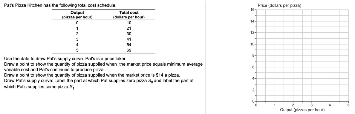 Pat's Pizza Kitchen has the following total cost schedule.
Price (dollars per pizza)
16-
Output
(pizzas per hour)
Total cost
(dollars per hour)
14-
10
21
2
30
12-
3
41
54
10-
5
69
8-
Use the data to draw Pat's supply curve. Pat's is a price taker.
Draw a point to show the quantity of pizza supplied when the market price equals minimum average
variable cost and Pat's continues to produce pizza.
Draw a point to show the quantity of pizza supplied when the market price is $14 a pizza.
Draw Pat's supply curve: Label the part at which Pat supplies zero pizza So and label the part at
which Pat's supplies some pizza S,.
6-
4-
2-
0-
Output (pizzas per hour)
