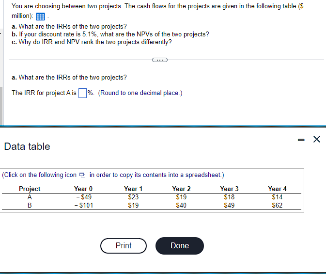 You are choosing between two projects. The cash flows for the projects are given in the following table ($
million):
-
a. What are the IRRs of the two projects?
b. If your discount rate is 5.1%, what are the NPVs of the two projects?
c. Why do IRR and NPV rank the two projects differently?
a. What are the IRRs of the two projects?
The IRR for project A is%. (Round to one decimal place.)
Data table
(Click on the following icon in order to copy its contents into a spreadsheet.)
Project
Year 0
Year 1
Year 2
A
- $49
$23
$19
B
- $101
$19
$40
Print
Done
Year 3
$18
$49
Year 4
$14
$62
X