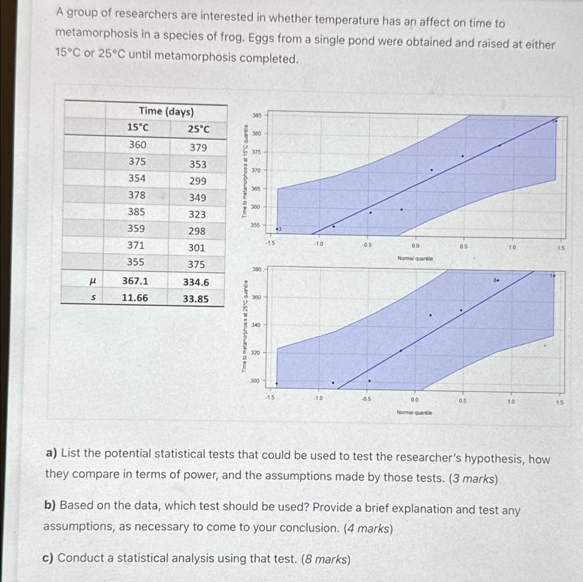 A group of researchers are interested in whether temperature has an affect on time to
metamorphosis in a species of frog. Eggs from a single pond were obtained and raised at either
15°C or 25°C until metamorphosis completed.
Time (days)
15°C
25°C
360
379
375
353
354
299
378
349
385
323
359
298
371
301
355
375
μ
367.1
334.6
S
11.66
33.85
Time to metamorphosis at 25°C quantile
Time to metamorphosis at 15°C quantile
385
380
375
370
365
360
355
+3
-1.5
380
360
340
320
300
-1.0
-0.5
00
05
10
1.5
Normal quantile
-1.5
-1.0
-0.5
00
0.5
1.0
Normal quantile
a) List the potential statistical tests that could be used to test the researcher's hypothesis, how
they compare in terms of power, and the assumptions made by those tests. (3 marks)
b) Based on the data, which test should be used? Provide a brief explanation and test any
assumptions, as necessary to come to your conclusion. (4 marks)
c) Conduct a statistical analysis using that test. (8 marks)