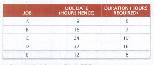 DURATION (HOURS
REQUIRED)
DUE DATE
JOB
(HOURS HENCE)
A
B
16
2
24
10
D
32
16
E
12
6
