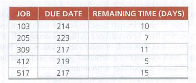 JOB
DUE DATE REMAINING TIME (DAYS)
103
214
10
205
223
7
309
217
11
412
219
517
217
15
