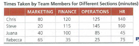 Times Taken by Team Members for Different Sections (minutes)
MARKETING FINANCE OPERATIONS
HR
Chris
80
120
125
140
Steve
20
115
145
160
Juana
40
100
85
45
Rebecca
65
35
25
75
