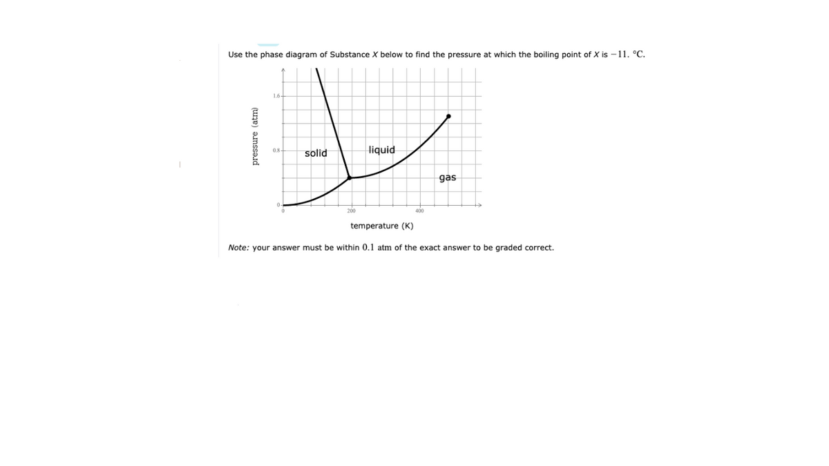 Use the phase diagram of Substance X below to find the pressure at which the boiling point of X is -11. °C.
1.6-
solid
liquid
gas
200
temperature (K)
Note: your answer must be within 0.1 atm of the exact answer to be graded correct.
(une) ainssard
