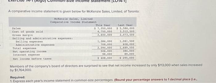 A comparative income statement is given below for McKenzie Sales, Limited, of Toronto:
McKenzie Sales, Limited
Comparative Income Statement
Sales
Cost of goods sold
Gross margin
Selling and administrative expenses:
Selling expenses
come Statement L
Administrative expenses
Total expenses
Net operating income
Interest expense
Net income before taxes
$
This Year
7,350,000
4,750,000
2,600,000
1,386,000
708,000
2,094,000
506,000
98,000
$408,000
Last Year.
$ 5,586,000
3,512,500
2,073,500
1,081,500
608,000
1,689,500
384,000
89,000
$ 295,000
Members of the company's board of directors are surprised to see that net income increased by only $113,000 when sales increased
by $1,764,000.
Required:
1. Express each year's income statement in common-size percentages. (Round your percentage answers to 1 decimal place (i.e..