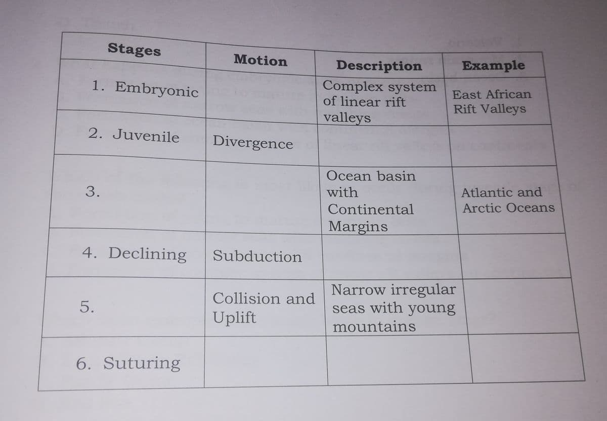 Stages
Motion
Description
Example
1. Embryonic
Complex system
of linear rift
East African
Rift Valleys
valleys
2. Juvenile
Divergence
Ocean basin
3.
with
Atlantic and
Continental
Arctic Oceans
Margins
4. Declining
Subduction
Narrow irregular
seas with young
Collision and
Uplift
mountains
6. Suturing
5.
