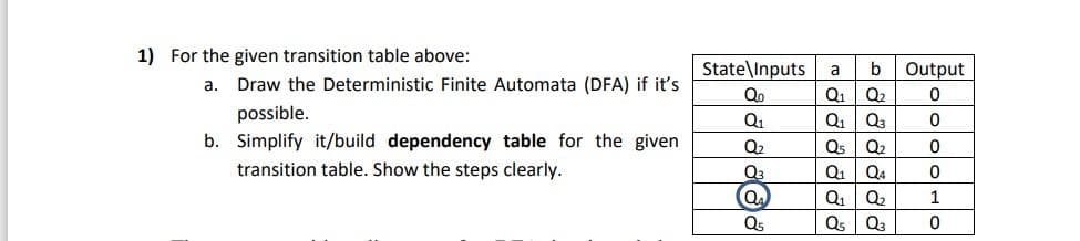 1) For the given transition table above:
State\Inputs
b
Output
a
a.
Draw the Deterministic Finite Automata (DFA) if it's
Qo
Q2
possible.
b. Simplify it/build dependency table for the given
transition table. Show the steps clearly.
Q1
Q1
Q3
Q2
Qs
Q2
Q3
Q Q2
Qs
Qs Q3
