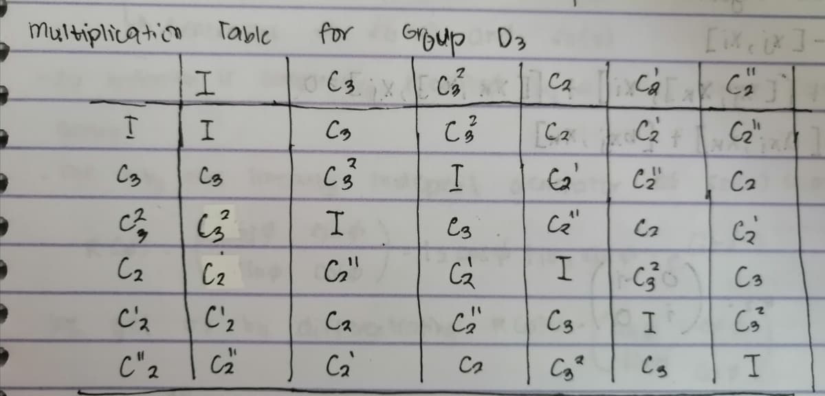 P
P
P
-
multiplication Table
I
I
C3
63
C₂
T
C3
C²
C₂
C'₂
C"2
C'₂
C₂
for
0
C3.X
C3
2
C3
I
C₂"
C2
C₂
Group D3
C3
2
(3²3²
I
C3
C₂
C₂
C₂
C₂
C2
€₂²
I
C3
I I
iCa
C₂ +
C₂¹
C30
I
C₂
[ix, ix]-
C₂
SSS
C3
(3³²
I