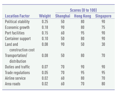 Scores (0 to 100)
Weight Shanghai Hong Kong Singapore
Location Factor
Political stability
0.25
50
80
90
Economic growth
Port facilities
0.18
90
80
75
0.15
60
95
90
Container support
0.10
50
80
90
Land and
0.08
90
50
30
construction cost
Transportation/
0.08
50
80
70
distribution
Duties and traffic
0.07
70
90
90
Trade regulations
Airline service
0.05
70
95
95
0.02
60
80
70
Area roads
0.02
60
70
80
