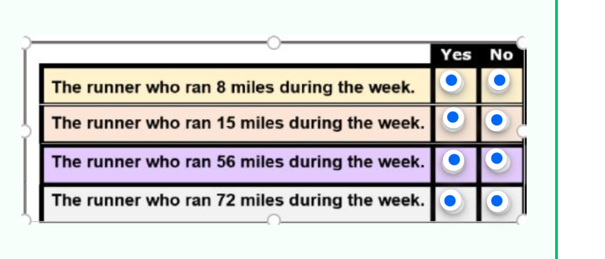 The runner who ran 8 miles during the week.
The runner who ran 15 miles during the week.
The runner who ran 56 miles during the week.
The runner who ran 72 miles during the week.
Yes
No