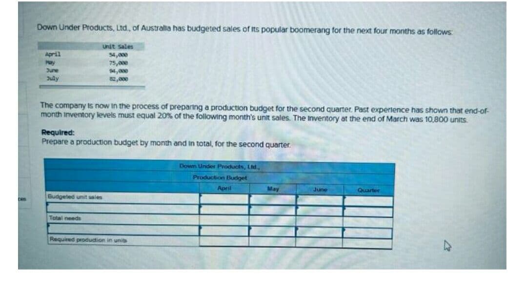 Down Under Products, Ltd., of Australla has budgeted sales of its popular boomerang for the next four months as follows:
April
May
June
July
Unit sales
54,000
75,000
14,000
52,000
The company is now in the process of preparing a production budget for the second quarter. Past experience has shown that end-of-
month inventory levels must equal 20% of the following month's unit sales. The Inventory at the end of March was 10,800 units.
Required:
Prepare a production budget by month and in total, for the second quarter.
Budgeted unit sales
Total needs
Required production in units
Down Under Products, Ltd,
Production Budget
April
May
June
|Quarter