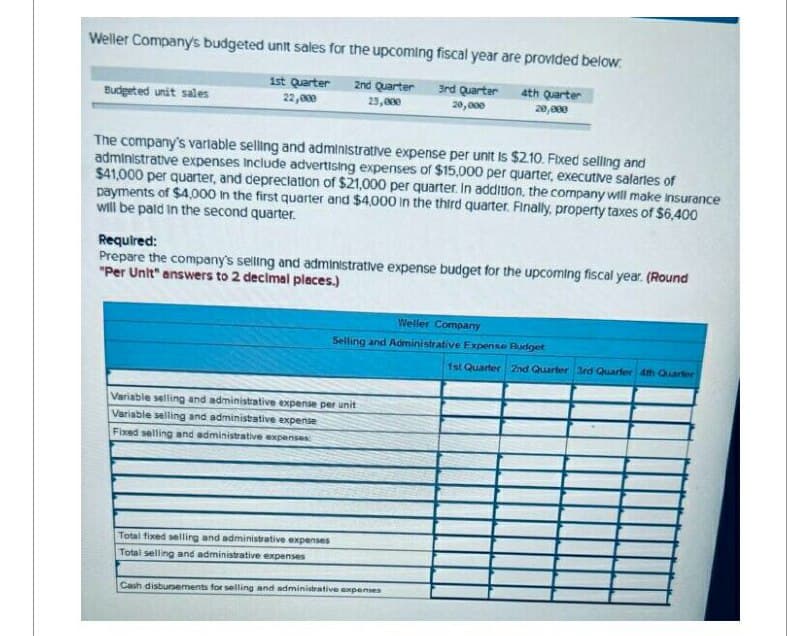 Weller Company's budgeted unit sales for the upcoming fiscal year are provided below:
1st Quarter 2nd Quarter
22,000
23,000
3rd Quarter
20,000
Budgeted unit sales
The company's variable selling and administrative expense per unit is $2.10. Fixed selling and
administrative expenses include advertising expenses of $15,000 per quarter, executive salaries of
$41,000 per quarter, and depreciation of $21,000 per quarter. In addition, the company will make insurance
payments of $4,000 in the first quarter and $4,000 in the third quarter. Finally, property taxes of $6,400
will be paid in the second quarter.
Required:
Prepare the company's selling and administrative expense budget for the upcoming fiscal year. (Round
"Per Unit" answers to 2 decimal places.)
4th Quarter
20,000
Variable selling and administrative expense per unit
Variable selling and administrative expense
Fixed selling and administrative expenses
Total fixed selling and administrative expenses
Total selling and administrative expenses
Weller Company
Selling and Administrative Expense Budget
Cash disbursements for selling and administrative expenses
1st Quarter 2nd Quarter 3rd Quarter 4th Quarter