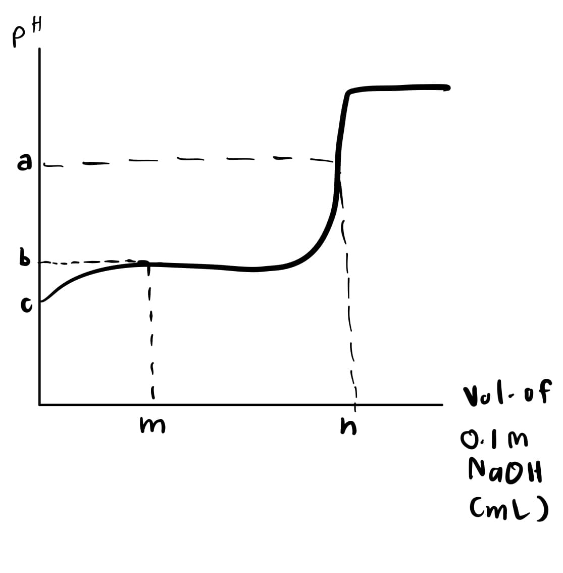 a
Vul-of
NaOH
CmL)
