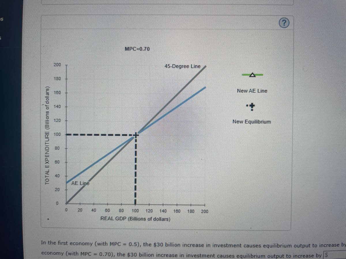 S
TOTAL EXPENDITURE (Billions of dollars)
180
180
140
80
40
0
0
JOJO
AE Line
20
40
MPC=0.70
45-Degree Line
140
100
REAL GDP (Billions of dollars)
180 200
A
New AE Line
New Equilibrium
Ⓡ
In the first economy (with MPC = 0.5), the $30 billion increase in investment causes equilibrium output to increase by
economy (with MPC = 0.70), the $30 billion increase in investment causes equilibrium output to increase by S