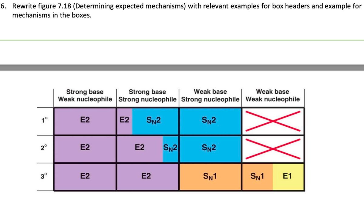 6. Rewrite figure 7.18 (Determining expected mechanisms) with relevant examples for box headers and example for
mechanisms in the boxes.
Strong base
Strong base
Weak base
Weak base
Weak nucleophile Strong nucleophile Strong nucleophile Weak nucleophile
1°
E2
E2
SN2
SN2
2°
E2
E2 SN2
SN2
XX
3°
E2
E2
SN1
SN1 E1