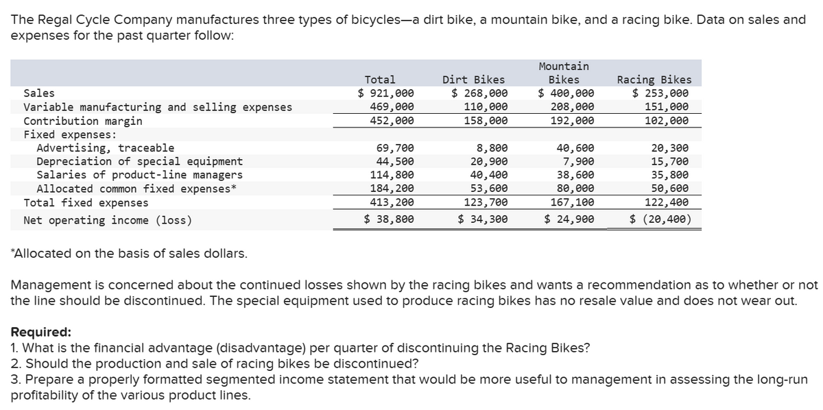 The Regal Cycle Company manufactures three types of bicycles-a dirt bike, a mountain bike, and a racing bike. Data on sales and
expenses for the past quarter follow:
Sales
Variable manufacturing and selling expenses
Contribution margin
Fixed expenses:
Advertising, traceable
Depreciation of special equipment
Salaries of product-line managers
Allocated common fixed expenses*
Total fixed expenses
Net operating income (loss)
*Allocated on the basis of sales dollars.
Total
$ 921,000
469,000
452,000
69,700
44,500
114,800
184, 200
413, 200
$ 38,800
Dirt Bikes
$ 268,000
110,000
158,000
8,800
20,900
40,400
53,600
123,700
$ 34,300
Mountain
Bikes
$ 400,000
208,000
192,000
40,600
7,900
38,600
80,000
167,100
$ 24,900
Racing Bikes
$ 253,000
151,000
102,000
Required:
1. What is the financial advantage (disadvantage) per quarter of discontinuing the Racing Bikes?
2. Should the production and sale of racing bikes be discontinued?
20, 300
15,700
35,800
50,600
122,400
$ (20,400)
Management is concerned about the continued losses shown by the racing bikes and wants a recommendation as to whether or not
the line should be discontinued. The special equipment used to produce racing bikes has no resale value and does not wear out.
3. Prepare a properly formatted segmented income statement that would be more useful to management in assessing the long-run
profitability of the various product lines.