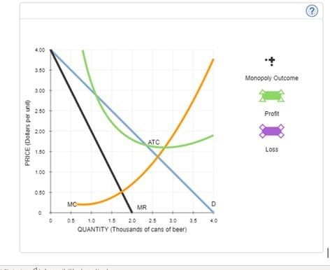 (?
4.00
3.50
Monopoly Outcome
3.00
2.50
Profit
2.00
ATC
Loss
1.50
1.00
0.50
MC
MR
0.5
1.0
1.5
20
25
3.0
3.5 4.0
QUANTITY (Thousands of cans of beer)
PRICE (Dolars per unit)

