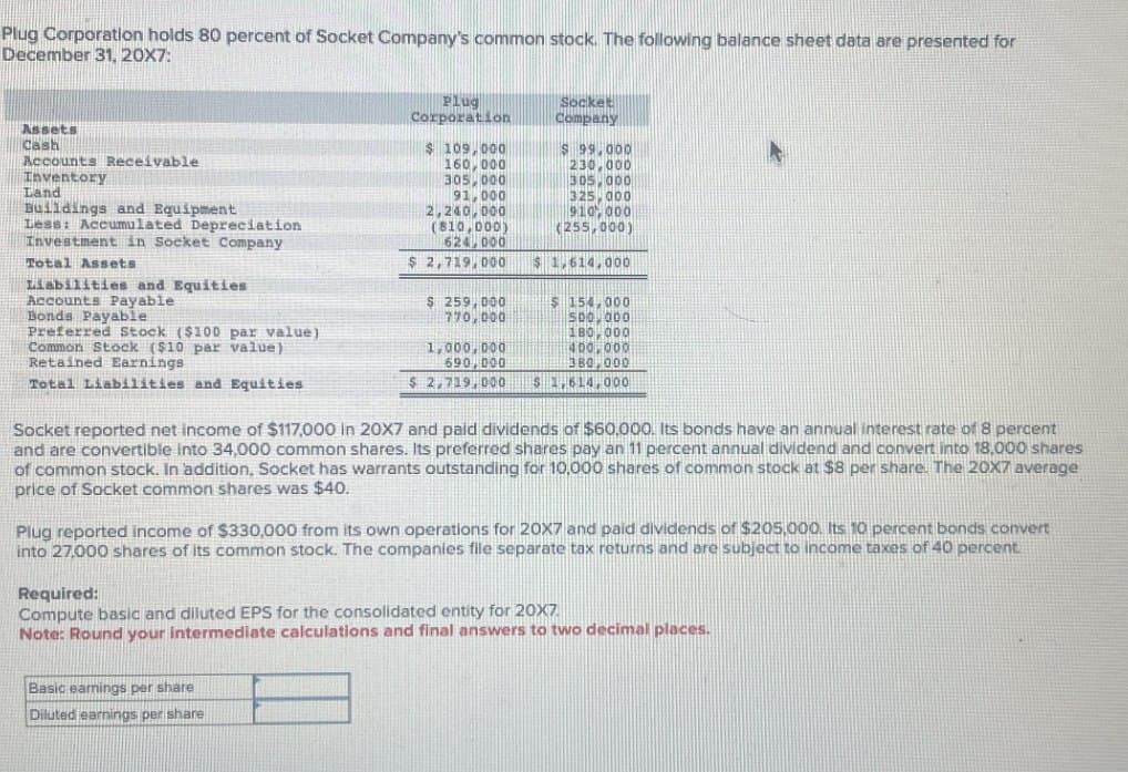 Plug Corporation holds 80 percent of Socket Company's common stock. The following balance sheet data are presented for
December 31, 20X7:
Assets
Cash
Accounts Receivable
Inventory
Land
Buildings and Equipment
Less: Accumulated Depreciation
Investment in Socket Company
Total Assets
Liabilities and Equities
Accounts Payable
Bonds Payable
Preferred Stock ($100 par value)
Common Stock ($10 par value)
Retained Earnings
Total Liabilities and Equities
Plug
Corporation
$ 109,000
160,000
305,000
91,000
2,240,000
(810,000)
624,000
$ 2,719,000
$ 259,000
770,000
1,000,000
690,000
$ 2,719,000
Socket
Company
$ 99,000
230,000
305,000
325,000
910,000
(255,000)
$ 1,614,000
$ 154,000
500,000
180,000
400,000
380,000
5 1,614,000
Socket reported net income of $117,000 in 20X7 and paid dividends of $60,000. Its bonds have an annual interest rate of 8 percent
and are convertible into 34,000 common shares. Its preferred shares pay an 11 percent annual dividend and convert into 18,000 shares
of common stock. In addition, Socket has warrants outstanding for 10,000 shares of common stock at $8 per share. The 20X7 average
price of Socket common shares was $40.
Plug reported income of $330,000 from its own operations for 20X7 and paid dividends of $205,000. Its 10 percent bonds convert
into 27,000 shares of its common stock. The companies file separate tax returns and are subject to income taxes of 40 percent.
Required:
Compute basic and diluted EPS for the consolidated entity for 20X7.
Note: Round your intermediate calculations and final answers to two decimal places.
Basic earnings per share
Diluted earnings per share