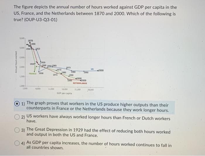 The figure depicts the annual number of hours worked against GDP per capita in the
US, France, and the Netherlands between 1870 and 2000. Which of the following is
true? (OUP-U3-Q3-01)
Annual hours worked
3.500
1800
3,000 1900-191
2,500
2.000
1,500
L000
1870
1,000
1929
1929
1900 19501960
FRANCE 1938
6.000
1973
1973
11.000
1973
1980 1960
1990
1995
16,000
GOP per capita
1500
2000
2000
NETHERLANDS
21,000
US
21,000
2000
1) The graph proves that workers in the US produce higher outputs than their
counterparts in France or the Netherlands because they work longer hours.
2) US workers have always worked longer hours than French or Dutch workers
have.
3) The Great Depression in 1929 had the effect of reducing both hours worked
and output in both the US and France.
4)
As GDP per capita increases, the number of hours worked continues to fall in
all countries shown.
