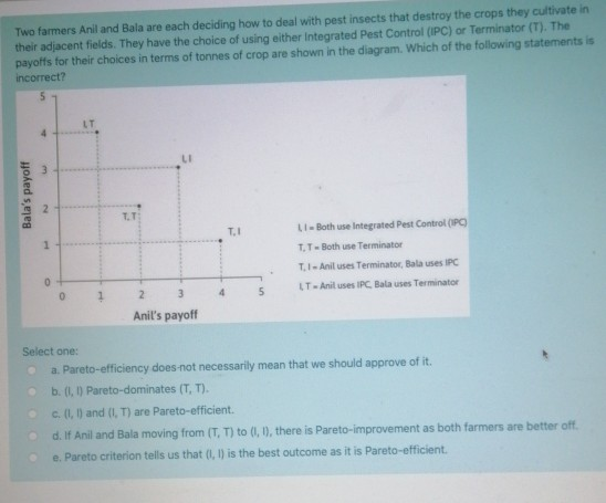 Two farmers Anil and Bala are each deciding how to deal with pest insects that destroy the crops they cultivate in
their adjacent fields. They have the choice of using either Integrated Pest Control (IPC) or Terminator (T). The
payoffs for their choices in terms of tonnes of crop are shown in the diagram. Which of the following statements is
incorrect?
5
Bala's payoff
لنا
2
1
O
0
Select one:
•
1
T.T
2
3
Anil's payoff
4
T.I
5
LI-Both use Integrated Pest Control (IPC)
T.T-Both use Terminator
T, I-Anil uses Terminator, Bala uses IPC
LT-Anil uses IPC Bala uses Terminator
a. Pareto-efficiency does not necessarily mean that we should approve of it.
b. (1, 1) Pareto-dominates (T, T).
c. (1, 1) and (I, T) are Pareto-efficient.
d. If Anil and Bala moving from (T, T) to (1, 1), there is Pareto-improvement as both farmers are better off.
e. Pareto criterion tells us that (1, 1) is the best outcome as it is Pareto-efficient.