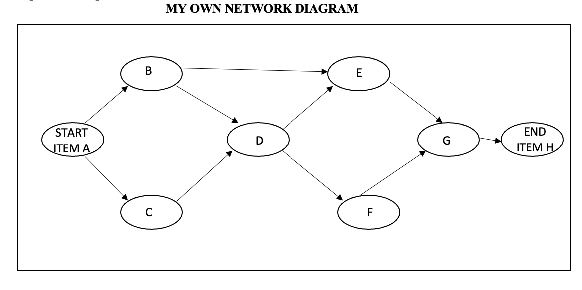 MY OWN NETWORK DIAGRAM
В
E
START
END
TEM A
ITEM H
C
F
