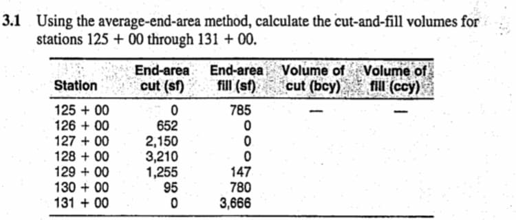 3.1 Using the average-end-area method, calculate the cut-and-fill volumes for
stations 125 + 00 through 131 + 00.
End-area Volume of Volume of
cut (bcy)
End-area
Station
cut (sf)
fill (sf)
fill (ccy)
125 + 00
785
126 + 00
652
127 + 00
128 + 00
129 + 00
130 + 00
131 + 00
2,150
3,210
1,255
95
147
780
3,666

