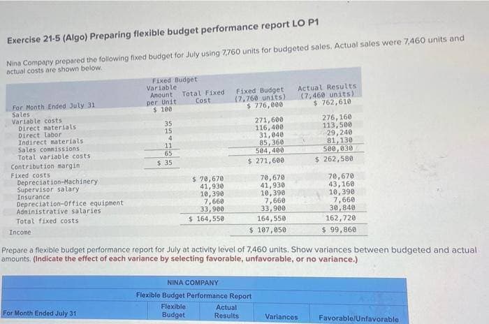 Exercise 21-5 (Algo) Preparing flexible budget performance report LO P1
Nina Company prepared the following fixed budget for July using 7,760 units for budgeted sales. Actual sales were 7,460 units and
actual costs are shown below.
For Month Ended July 31
Sales
Variable costs
Direct materials
Direct labor
Indirect materials
Sales commissions.
Total variable costs.
Contribution margin.
Fixed costs
Depreciation-Machinery
Supervisor salary.
Insurance
Depreciation-Office equipment
Administrative salaries
Total fixed costs
Income
Fixed Budget
Variable
Amount
per Unit
$ 100
For Month Ended July 31
35
15
4
11
65
$ 35
Total Fixed
Cost
$ 70,670
41,930
10,390
7,660
33,900
$164,550
Fixed Budget
(7,760 units)
$ 776,000
271,600
116,400
31,040
85,360
504,400
$ 271,600
Actual
Results
NINA COMPANY
Flexible Budget Performance Report
Flexible
Budget
70,670
41,930
10,390
7,660
33,900
164,550
$ 107,050
Actual Results
(7,460 units)
$ 762,610
Prepare a flexible budget performance report for July at activity level of 7,460 units. Show variances between budgeted and actual
amounts. (Indicate the effect of each variance by selecting favorable, unfavorable, or no variance.)
276,160
113,500
29,240
81,130
500,030
$ 262,580
Variances
70,670
43,160
10,390
7,660
30,840
162,720
$ 99,868
Favorable/Unfavorable.