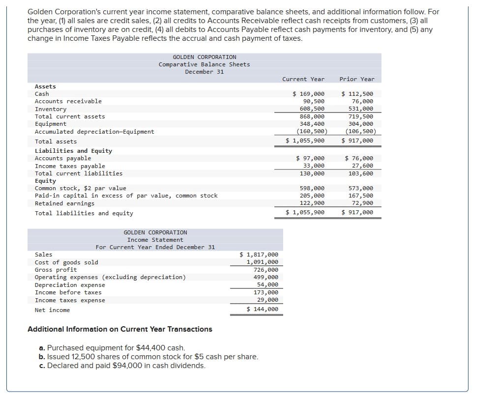 Golden Corporation's current year income statement, comparative balance sheets, and additional information follow. For
the year, (1) all sales are credit sales, (2) all credits to Accounts Receivable reflect cash receipts from customers, (3) all
purchases of inventory are on credit, (4) all debits to Accounts Payable reflect cash payments for inventory, and (5) any
change in Income Taxes Payable reflects the accrual and cash payment of taxes.
Assets
Cash
Accounts receivable
Inventory
Total current assets
Equipment
Accumulated depreciation-Equipment
Total assets
Liabilities and Equity
Accounts payable
Income taxes payable.
Total current liabilities
Equity
Common stock, $2 par value
GOLDEN CORPORATION
Comparative Balance Sheets
December 31
Paid-in capital in excess of par value, common stock
Retained earnings
Total liabilities and equity
GOLDEN CORPORATION
Income Statement
For Current Year Ended December 31
Sales
Cost of goods sold
Gross profit
Operating expenses (excluding depreciation)
Depreciation expense
Income before taxes
Income taxes expense
Net income
Additional Information on Current Year Transactions
$ 1,817,000
1,091,000
726,000
499,000
54,000
173,000
29,000
$ 144,000
a. Purchased equipment for $44,400 cash.
b. Issued 12,500 shares of common stock for $5 cash per share.
c. Declared and paid $94,000 in cash dividends.
Current Year
$ 169,000
90,500
608,500
868,000
348,400
(160,500)
$ 1,055,900
$ 97,000
33,000
130,000
598,000
205,000
122,900
$ 1,055,900
Prior Year
$ 112,500
76,000
531,000
719,500
304,000
(106,500)
$ 917,000
$ 76,000
27,600
103,600
573,000
167,500
72,900
$ 917,000