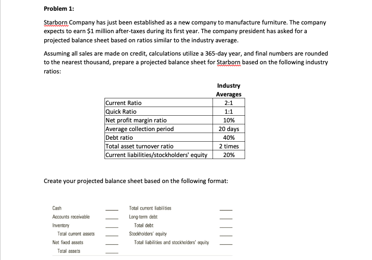 Problem 1:
Starborn Company has just been established as a new company to manufacture furniture. The company
expects to earn $1 million after-taxes during its first year. The company president has asked for a
projected balance sheet based on ratios similar to the industry average.
Assuming all sales are made on credit, calculations utilize a 365-day year, and final numbers are rounded
to the nearest thousand, prepare a projected balance sheet for Starborn based on the following industry
ratios:
Industry
Averages
Current Ratio
Quick Ratio
Net profit margin ratio
Average collection period
Debt ratio
Total asset turnover ratio
Current liabilities/stockholders' equity
2:1
1:1
10%
20 days
40%
2 times
20%
Create your projected balance sheet based on the following format:
Cash
Total current liabilities
Accounts receivable
Long-tem debt
Inventory
Total debt
Total current assets
Stockholders' equity
Net fixed assets
Total liabilities and stockholders' equity
Total assets
