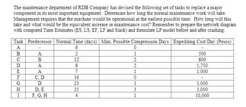 The maintenance department of RDB Company has devised the following set of tasks to replace a major
component in its most important equipment. Determine how long the normal maintenance work will take.
Management requires that the machine would be operational at the earliest possible time. How long will this
take and what would be the equivalent increase in maintenance cost? Remember to prepare the network diagram
with computed Time Estimates (ES, LS, EF, LF and Slack) and formulate LP model before and after crashing.
Task
ABCDEFGH
I
Predecessor Normal Time (days) Max. Possible Compression Days Expediting Cost Day (Pesos)
-
6
2
12
8
7
A
B
A
A
C.D
D
D.E
F.G.H
6354
16
23
25
0
1
2
2
1
0
1
3
1
500
800
1,750
1.000
1.000
3,000
10,000