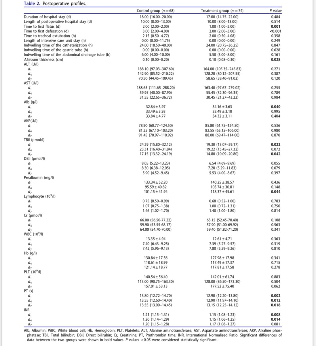 Table 2. Postoperative profiles.
Duration of hospital stay (d)
Length of postoperative hospital stay (d)
Time to first flatus (d)
Time to first defecation (d)
Time to tracheal extubation (h)
Length of intensive care unit stay (h)
Indwelling time of the catheterization (h)
Indwelling time of the gastric tube (h)
Indwelling time of the abdominal drainage tube (h)
ASebum thickness (cm)
ALT (U/I)
d₁
d₂
d₂
AST (U/I)
d₁
da
d7
Alb (g/l)
d₁
da
d₂
AKP(U/1)
d₁
da
d₂
TBil (μmol/l)
d₁
da
d₂
DBil (μmol/l)
d₁
d₂
d₂
Prealbumin (mg/l)
d₁
d₂
d₂
Lymphocyte (109/1)
d₁
da
d₂
Cr (μmol/l)
d₁
da
d₂
WBC (10/1)
d₁
da
d₂
Hb (g/l)
d₁
d₂
d₂
PLT (10/1)
d₁
da
d₂
PT (s)
d₁
da
d₂
INR
d₁
d₂
d₂
Control group (n=68)
18.00 (16.00-20.00)
10.00 (8.00-13.00)
2.00 (2.00-2.00)
3.00 (2.00-4.00)
2.15 (0.50-4.77)
0.00 (0.00-11.75)
24.00 (18.50-40.00)
0.00 (0.00-0.00)
6.00 (4.00-10.00)
0.10 (0.00-0.20)
188.10 (97.03-307.60)
142.90 (85.52-210.22)
70.50 (44.45-109.45)
188.65 (111.65-288.20)
59.95 (40.00-87.90)
31.55 (22.65-36.72)
32.84 +3.97
33.49±3.93
33.84±4.77
78.90 (60.77-124.50)
81.25 (67.10-103.20)
91.45 (70.97-110.92)
24.29 (15.80-32.12)
23.31 (16.40-31.84)
17.15 (13.32-24.19)
8.05 (5.22-13.23)
8.30 (6.38-12.05)
5.90 (4.52-9.45)
133.34+52.20
95.59 ± 40.82
101.15+41.94
0.75 (0.50-0.99)
1.07 (0.75-1.38)
1.46 (1.02-1.70)
66.00 (56.50-77.22)
59.90 (53.55-68.17)
64.00 (54.70-70.00)
13.35±4.94
7.40 (6.43-9.25)
7.42 (5.96-9.13)
130.84 +17.56
118.61 ±18.99
121.14 ±18.77
140.54 ±56.40
113.00 (90.75-163.30)
157.01 +53.13
13.80 (12.72-14.70)
13.55 (12.60-14.40)
13.55 (13.00-14.45)
1.21 (1.15-1.31)
1.20 (1.14-1.29)
1.20 (1.15-1.28)
Treatment group (n=74)
17.00 (14.75-22.00)
10.00 (8.00-13.00)
1.00 (1.00-2.00)
2.00 (2.00-3.00)
2.00 (0.50-4.08)
0.00 (0.00-0.00)
24.00 (20.75-36.25)
0.00 (0.00-0.00)
5.50 (3.00-8.00)
0.10 (0.08-0.30)
164.00 (105.35-245.83)
128.20 (80.12-207.55)
58.65 (38.40-91.02)
163.40 (97.67-279.02)
55.45 (32.30-96.35)
30.45 (21.27-43.22)
34.16±3.63
33.49 3.10
34.32 ±3.11
85.80 (61.75-124.50)
82.55 (65.15-106.00)
88.00 (69.47-114.00)
19.30 (13.07-29.17)
19.22 (15.45-27.32)
14.80 (10.09-20.80)
6.54 (4.69-9.69)
7.20 (5.29-11.83)
5.53 (4.00-8.67)
140.25 +38.57
105.74±30.81
118.37+45.61
0.68 (0.52-1.00)
1.00 (0.72-1.31)
1.40 (1.00-1.80)
63.15 (52.45-70.40)
57.90 (51.00-69.92)
59.40 (51.82-71.20)
12.61 ±4.71
7.39 (5.27-9.57)
7.80 (5.59-9.26)
127.98 ± 17.98
117.49 +17.37
117.81 +17.58
142.01 +61.74
128.00 (86.50-173.30)
177.52+75.40
12.90 (12.20-13.80)
12.90 (11.97-14.10)
13.15 (12.25-14.12)
1.15 (1.08-1.23)
1.15 (1.06-1.25)
1.17 (1.08-1.27)
P value
0.484
0.514
0.001
<0.001
0.358
0.249
0.847
0.628
0.161
0.028
0.271
0.387
0.120
0.255
0.789
0.984
0.040
0.995
0.484
0.536
0.980
0.870
0.022
0.072
0.042
0.055
0.079
0.397
0.436
0.148
0.044
0.783
0.750
0.814
0.108
0.563
0.341
0.363
0.319
0.810
0.341
0.715
0.278
0.883
0.504
0.062
0.002
0.012
0.018
0.008
0.014
0.081
Alb, Albumin; WBC, White blood cell; Hb, Hemoglobin; PLT, Platelets; ALT, Alanine aminotransferase; AST, Aspartate aminotransferase; AKP, Alkaline phos-
phatase; TBil, Total bilirubin; DBil, Direct bilirubin; Cr, Creatinine; PT, Prothrombin time; INR, International Normalized Ratio. Significant differences of
data between the two groups were shown in bold values. P values <0.05 were considered statistically significant.