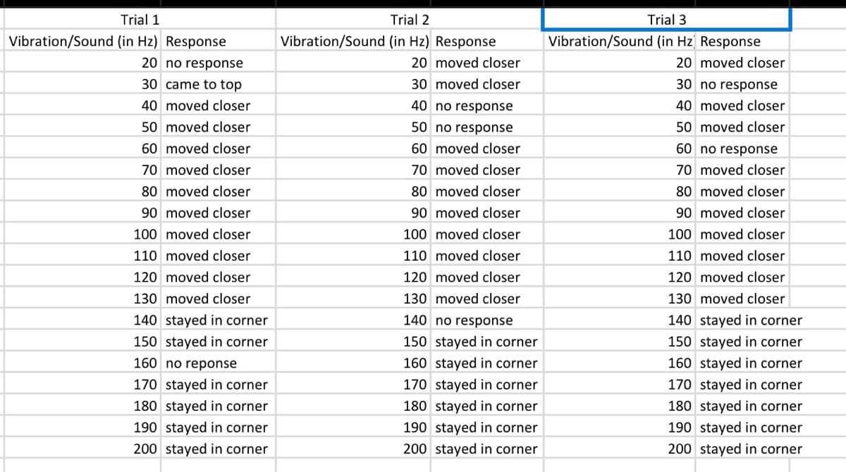 Trial 1
Vibration/Sound (in Hz) Response
20 no response
30 came to top
40 moved closer
50 moved closer
60 moved closer
70 moved closer
80 moved closer
90 moved closer
100 moved closer
110 moved closer
120 moved closer
130 moved closer
140 stayed in corner
150 stayed in corner
160 no reponse
170 stayed in corner
180 stayed in corner
190 stayed in corner
200 stayed in corner
Trial 2
Vibration/Sound (in Hz) Response
20 moved closer
30 moved closer
40 no response
50 no response
60 moved closer
70 moved closer
80 moved closer
90 moved closer
100 moved closer
110 moved closer
120 moved closer
130 moved closer
140 no response
150 stayed in corner
160 stayed in corner
170 stayed in corner
180 stayed in corner
190 stayed in corner
200 stayed in corner
Trial 3
Vibration/Sound (in Hz) Response
20 moved closer
30 no response
40 moved closer
50 moved closer
60 no response
70 moved closer
80 moved closer
90 moved closer
100 moved closer
110 moved closer
120 moved closer
130 moved closer
140 stayed in corner
150 stayed in corner
160 stayed in corner
170 stayed in corner
180 stayed in corner
190 stayed in corner
200 stayed in corner