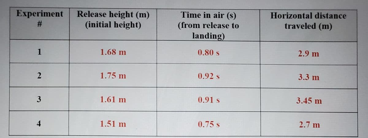 Horizontal distance
Release height (m)
(initial height)
Time in air (s)
(from release to
landing)
Experiment
%#:
traveled (m)
1
1.68 m
0.80 s
2.9 m
2
1.75 m
0.92 s
3.3 m
1.61 m
0.91 s
3.45 m
4
1.51 m
0.75 s
2.7 m
