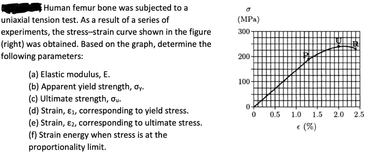 Human femur bone was subjected to a
uniaxial tension test. As a result of a series of
experiments, the stress-strain curve shown in the figure
(right) was obtained. Based on the graph, determine the
following parameters:
(a) Elastic modulus, E.
(b) Apparent yield strength, oy.
(c) Ultimate strength, ou.
(d) Strain, E1, corresponding to yield stress.
(e) Strain, ε2, corresponding to ultimate stress.
(f) Strain energy when stress is at the
proportionality limit.
σ
(MPa)
300
200
100.
0
0
0.5
1.0
1.5
2.0
2.5
€ (%)